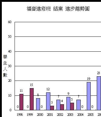 福音進修班進展